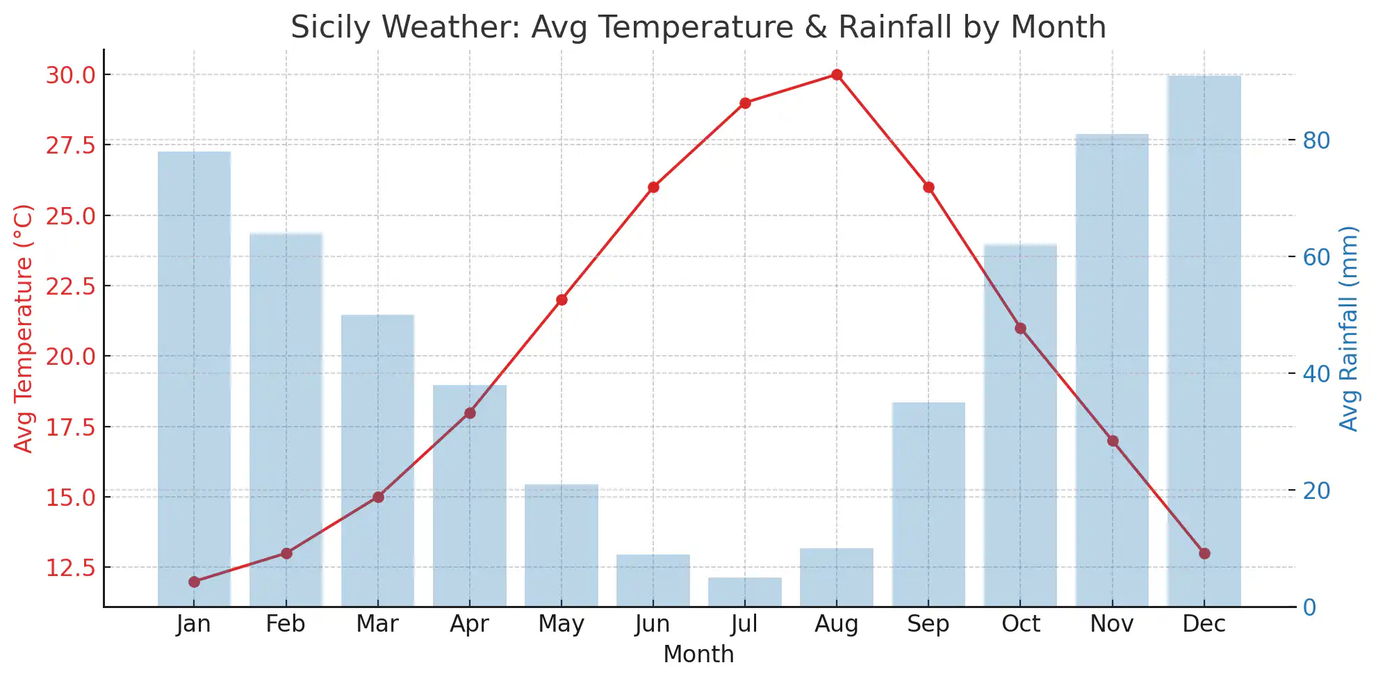 Sicily Weather graph