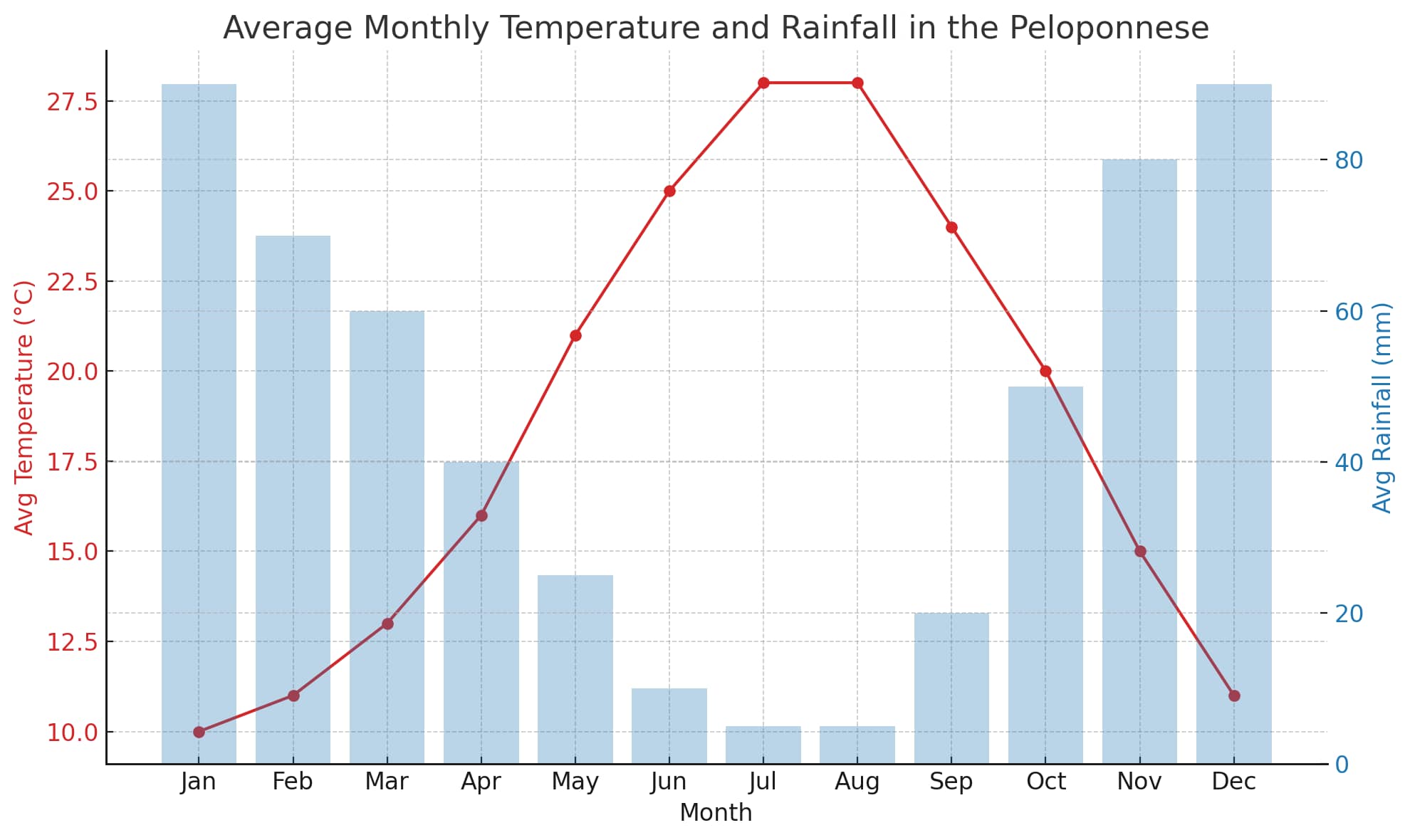 Peloponnese weather chart