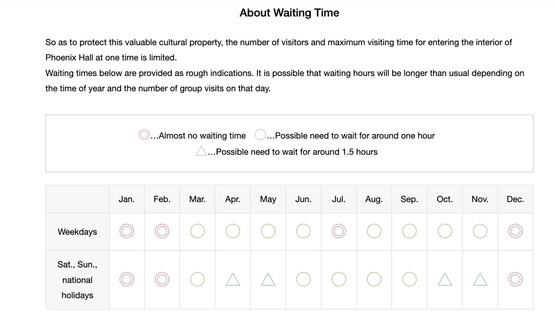waiting times at the Phoenix hall