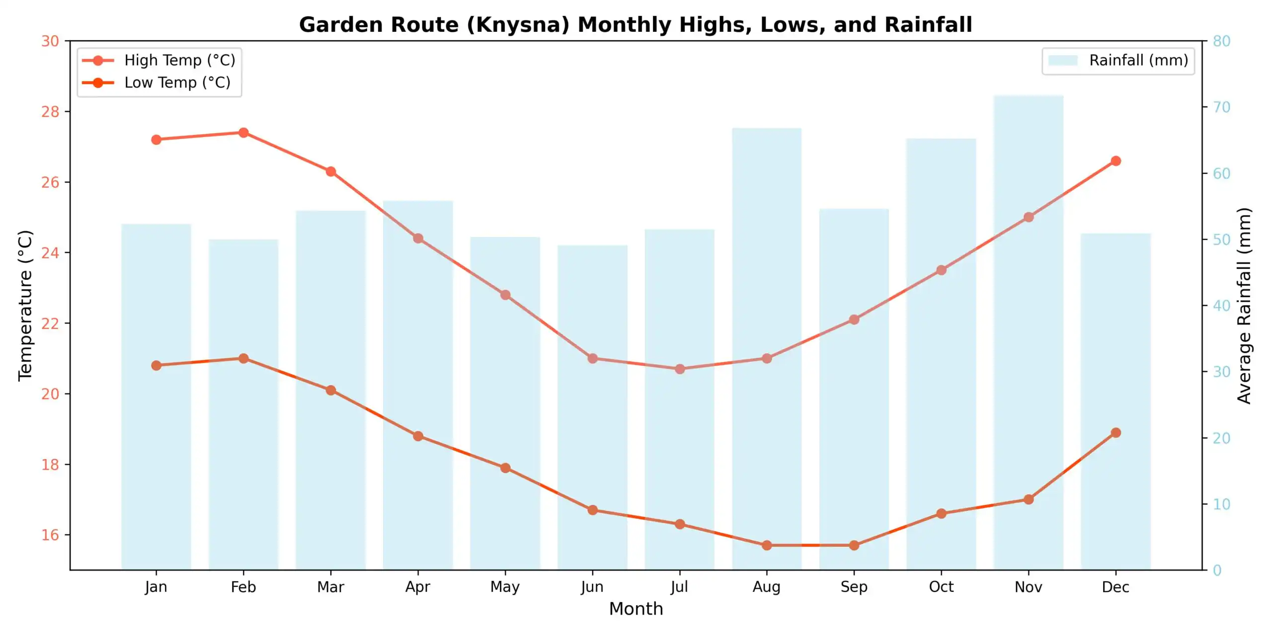 Garden Route weather per month graph